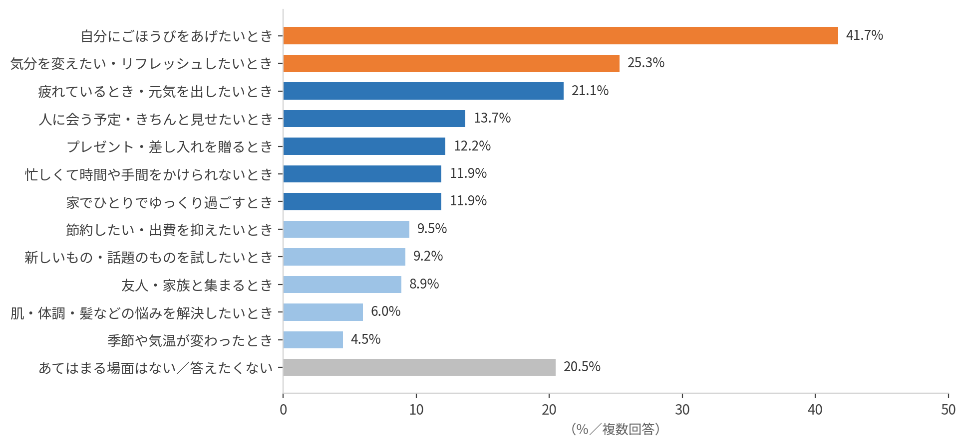 SNSの情報が何を買うかの判断に役立った場面。ごほうび41.7%が最多