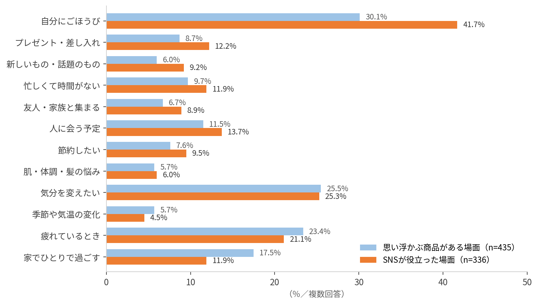 場面別に見た想起の保有とSNSの貢献