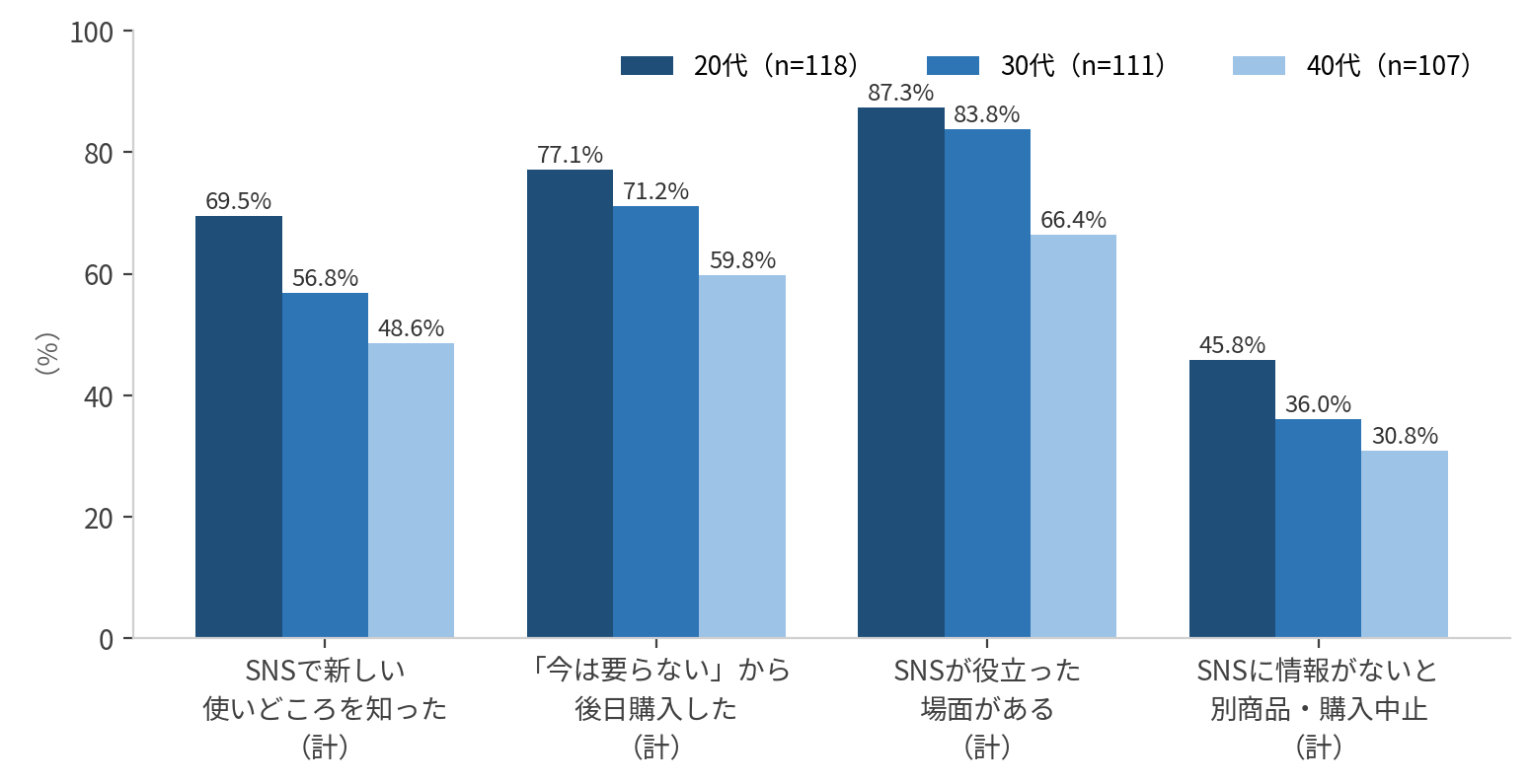 主要指標の年代別比較