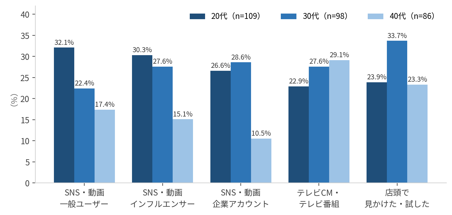 場面と商品を結びつけたきっかけの年代別比較
