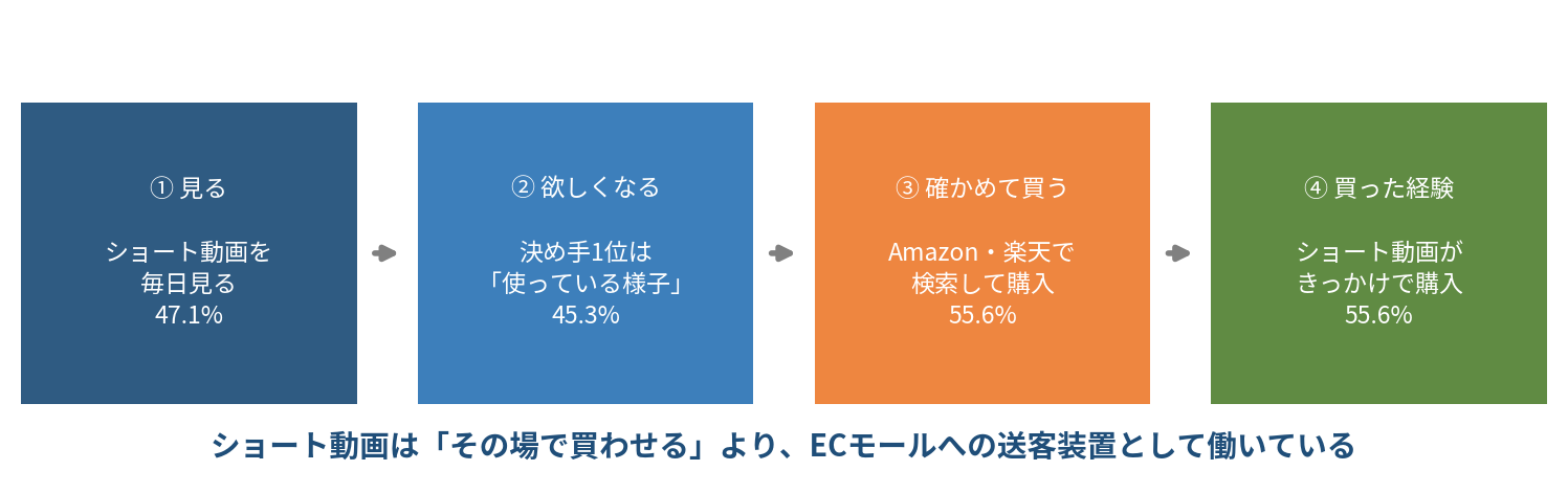 ショート動画から購入までの流れの概念図