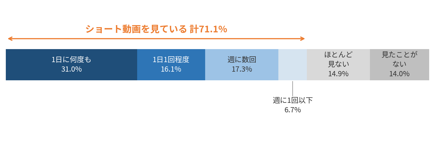 ショート動画を見る頻度。71.1%が視聴、47.1%は毎日