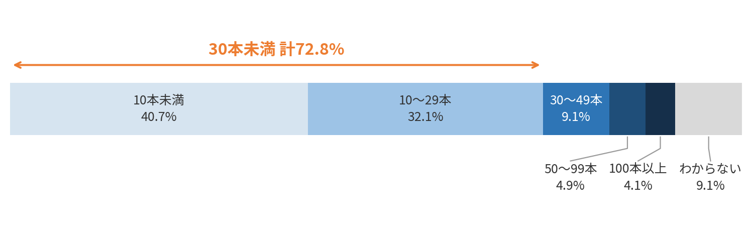 ショート動画を見る日の1日の視聴本数。30本未満が72.8%