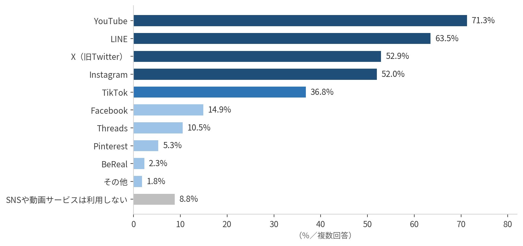 直近1か月に利用したSNS・動画サービス。YouTube71.3%が首位