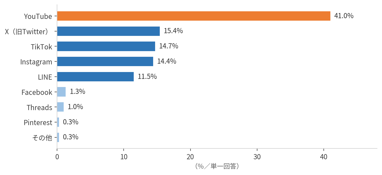 直近1か月で最も利用時間が長かったサービス。YouTube41.0%で突出