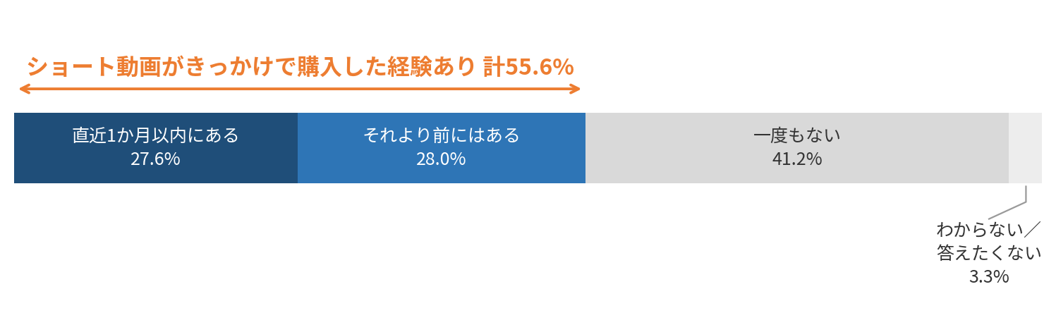 ショート動画がきっかけの購入経験。55.6%が購入経験あり