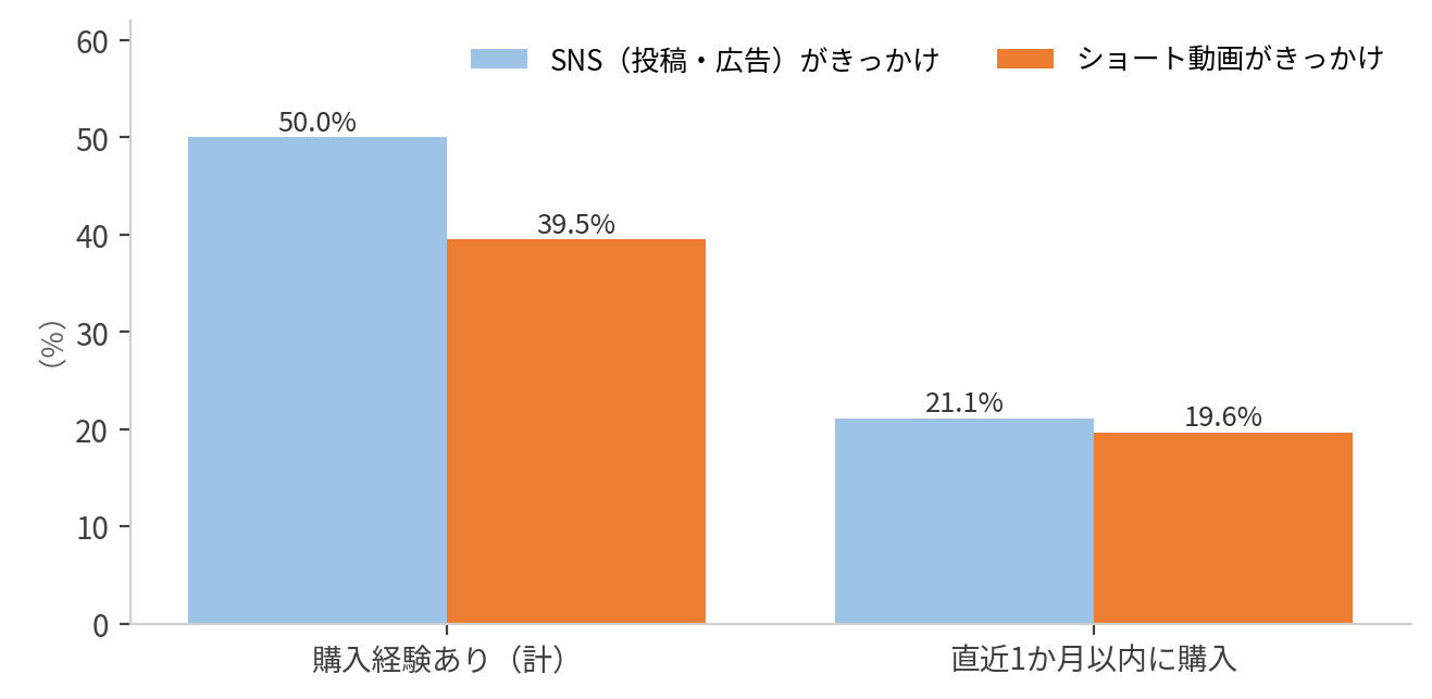 SNS全体とショート動画のきっかけ別購入経験の比較