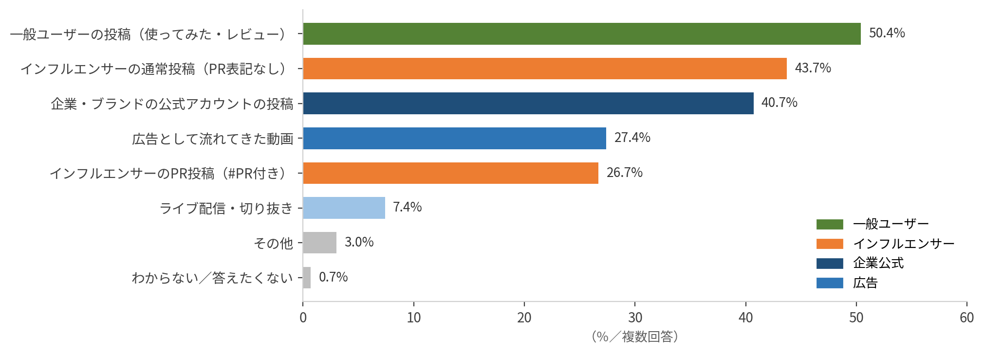 購入のきっかけになったショート動画の種類。一般ユーザーの投稿50.4%が最多