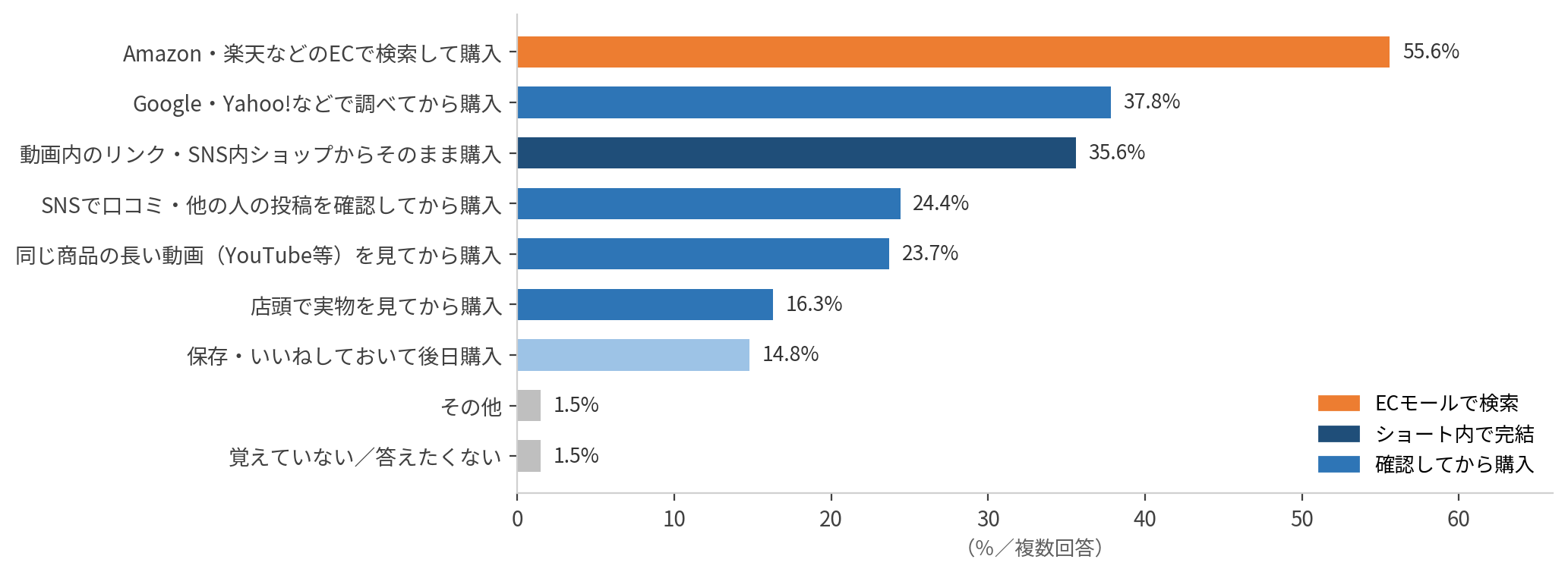 ショート動画で商品を知ってから購入するまでの行動。ECサイトで検索55.6%が最多