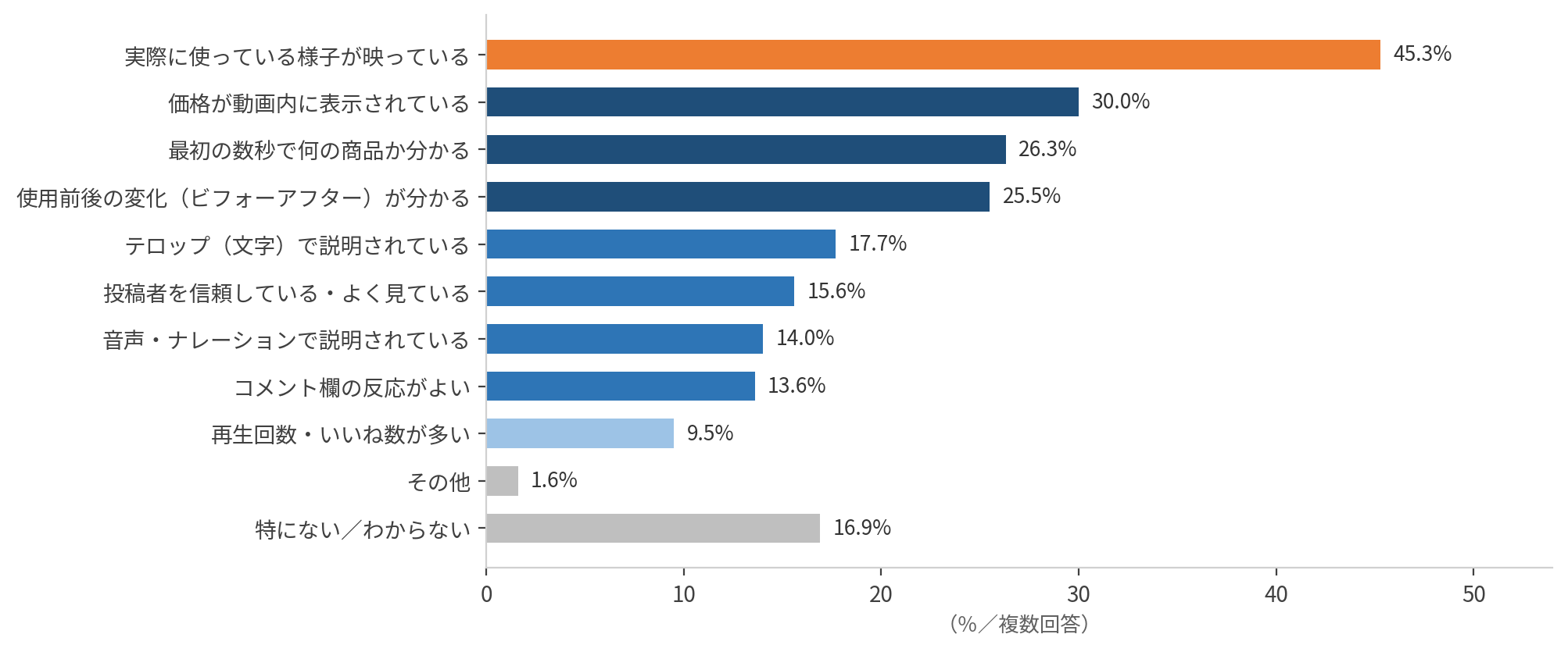 ショート動画で欲しいと思う決め手。使っている様子45.3%が1位