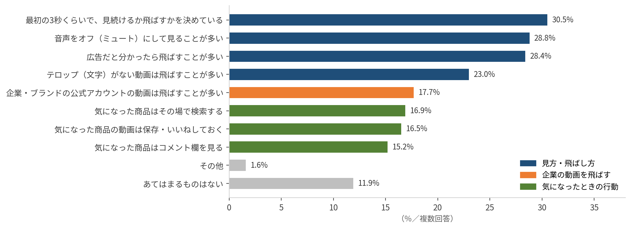 ショート動画を見るときの習慣。3秒判断30.5%、音声オフ28.8%