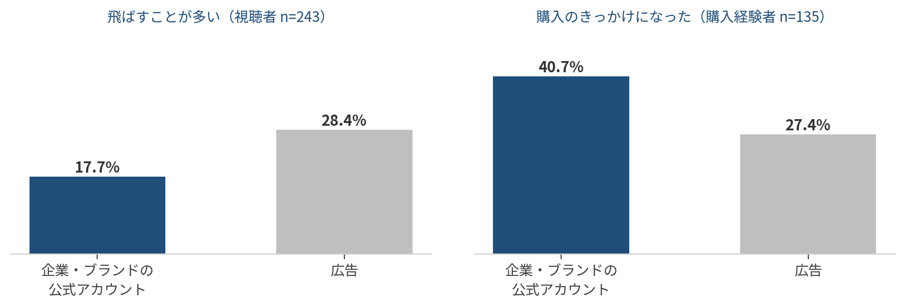 企業公式アカウントの動画と広告の比較。公式は飛ばされにくい