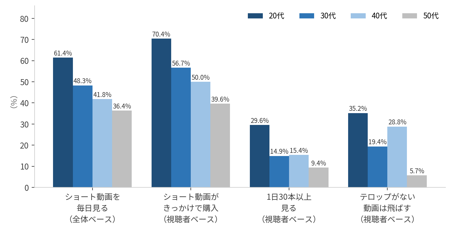 年代によって差が大きい項目