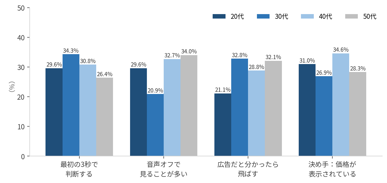 年代による差が小さい項目